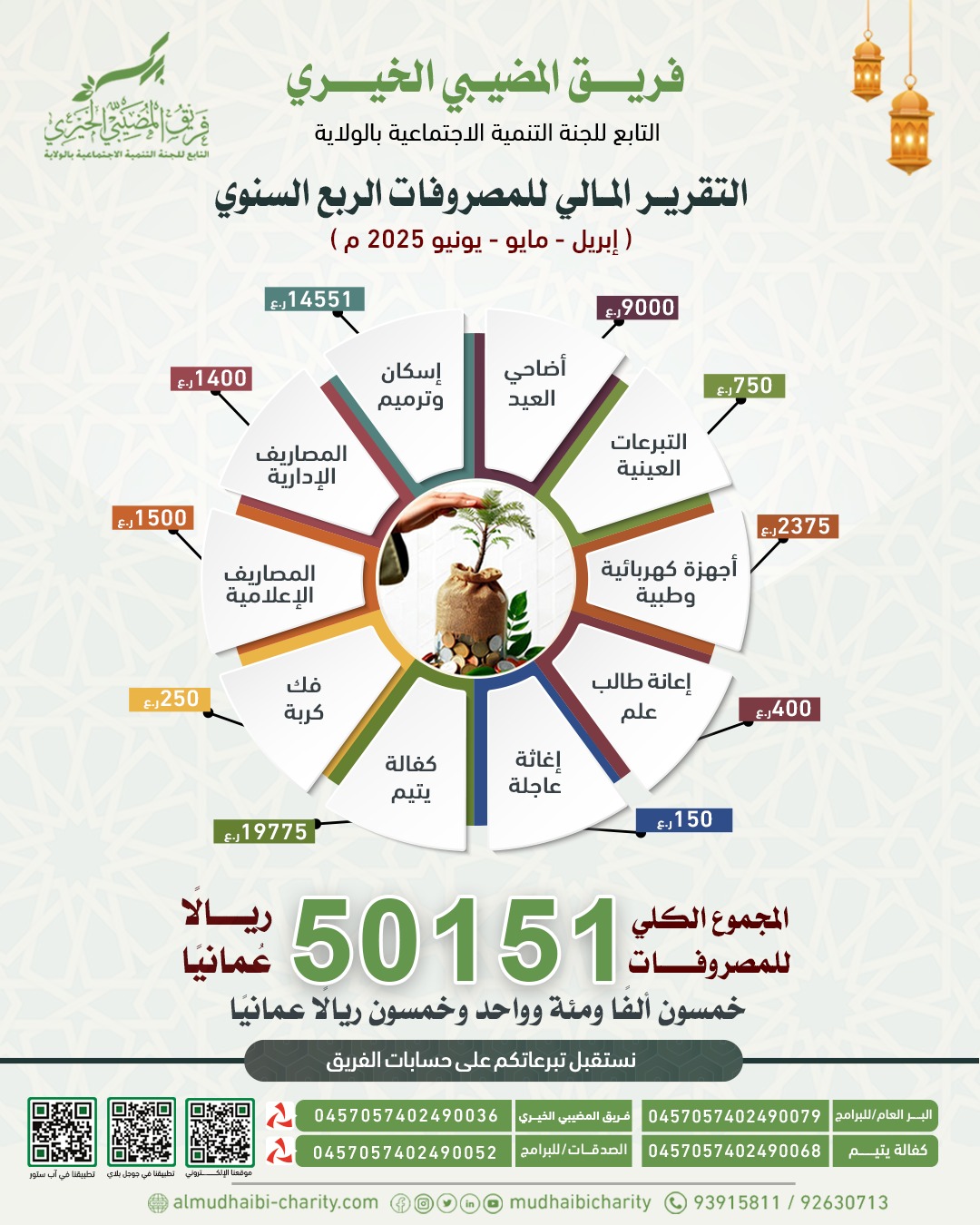  التقرير المالي للمصروفات الربع السنوي الثاني 2025م 